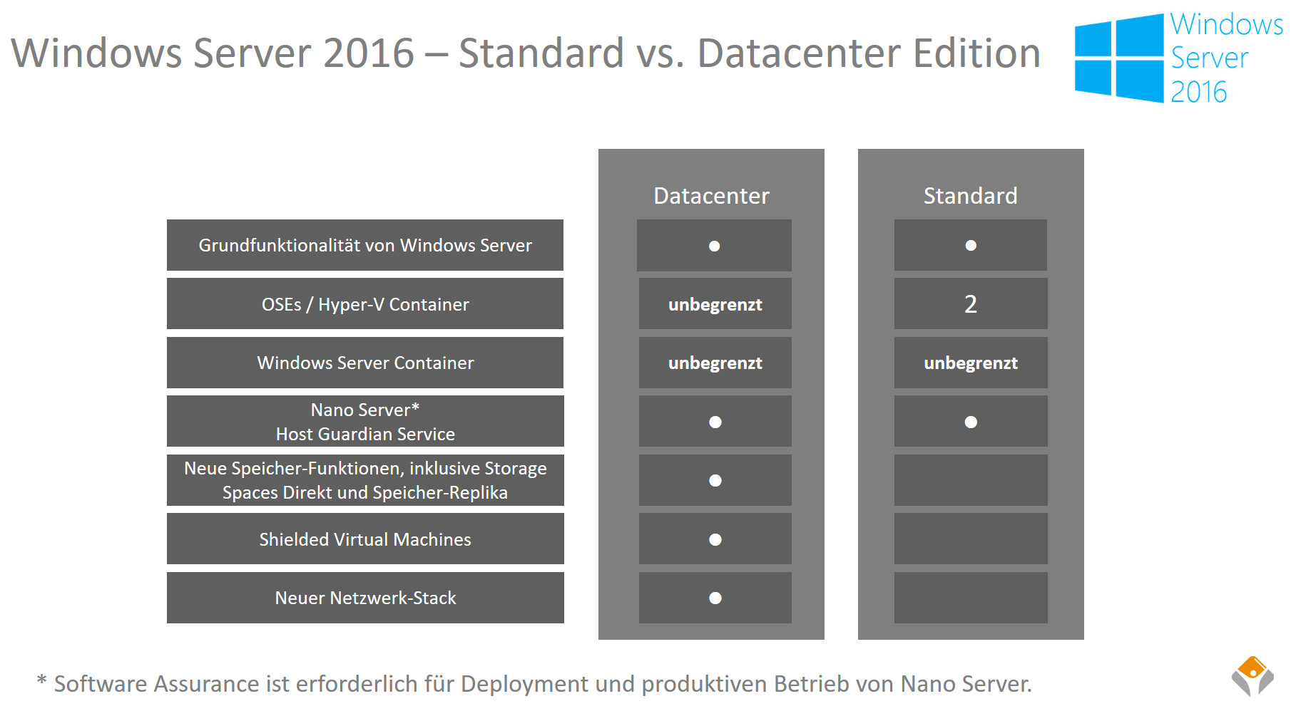 Драйверы windows server. Виндовс сервер 2016 стандарт. Структура серверной Windows. Standard или Datacenter. Windows Server 2012 r2 Standard Datacenter различия.